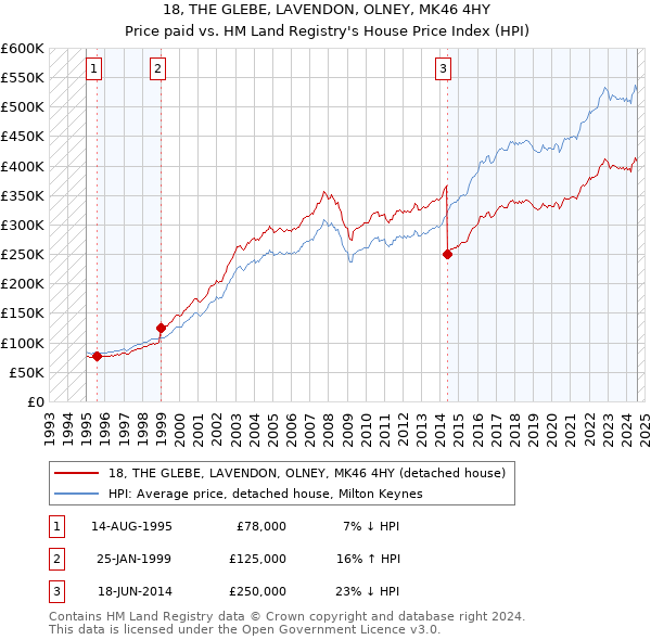 18, THE GLEBE, LAVENDON, OLNEY, MK46 4HY: Price paid vs HM Land Registry's House Price Index