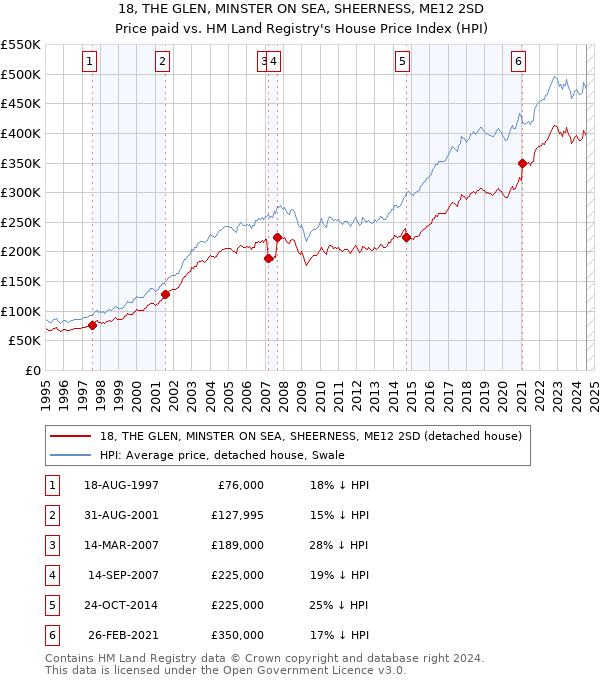 18, THE GLEN, MINSTER ON SEA, SHEERNESS, ME12 2SD: Price paid vs HM Land Registry's House Price Index