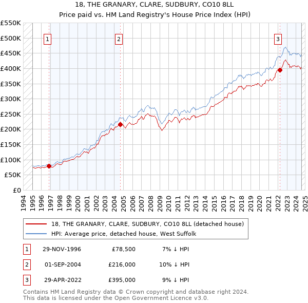 18, THE GRANARY, CLARE, SUDBURY, CO10 8LL: Price paid vs HM Land Registry's House Price Index