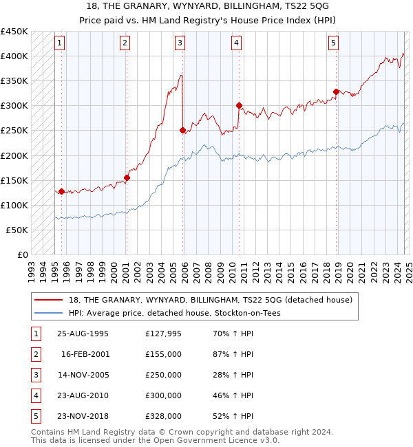 18, THE GRANARY, WYNYARD, BILLINGHAM, TS22 5QG: Price paid vs HM Land Registry's House Price Index