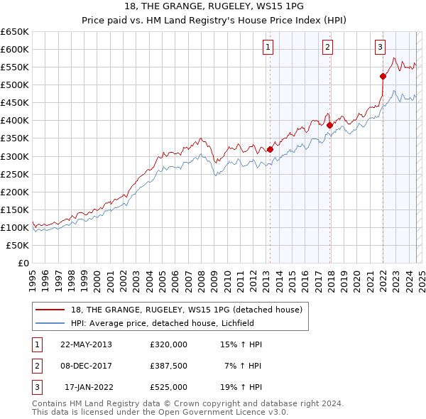 18, THE GRANGE, RUGELEY, WS15 1PG: Price paid vs HM Land Registry's House Price Index