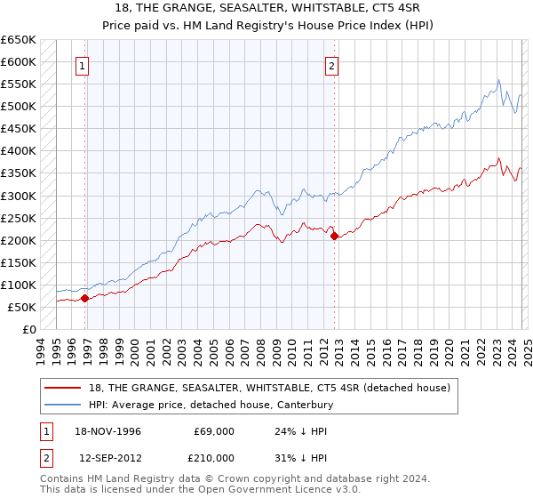 18, THE GRANGE, SEASALTER, WHITSTABLE, CT5 4SR: Price paid vs HM Land Registry's House Price Index