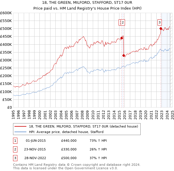 18, THE GREEN, MILFORD, STAFFORD, ST17 0UR: Price paid vs HM Land Registry's House Price Index