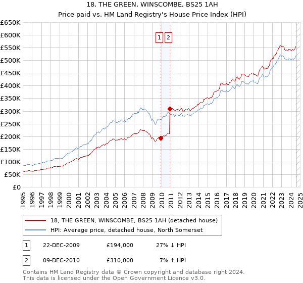 18, THE GREEN, WINSCOMBE, BS25 1AH: Price paid vs HM Land Registry's House Price Index