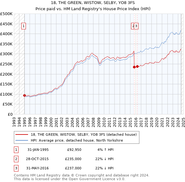 18, THE GREEN, WISTOW, SELBY, YO8 3FS: Price paid vs HM Land Registry's House Price Index