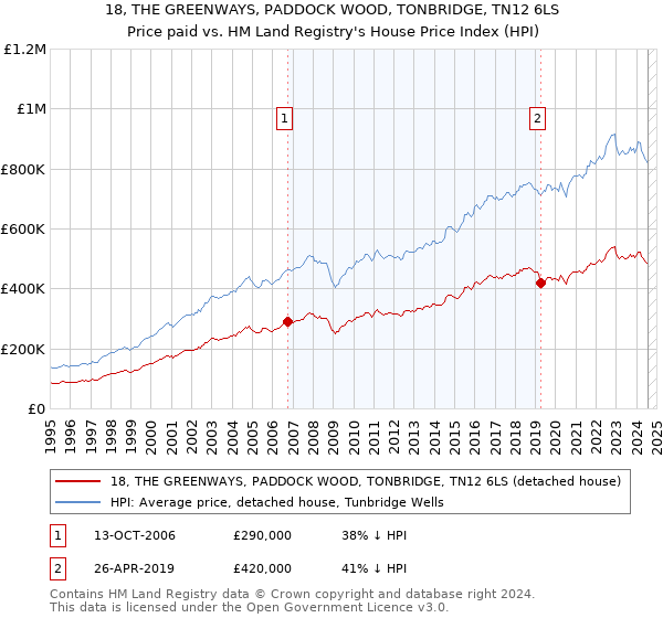 18, THE GREENWAYS, PADDOCK WOOD, TONBRIDGE, TN12 6LS: Price paid vs HM Land Registry's House Price Index