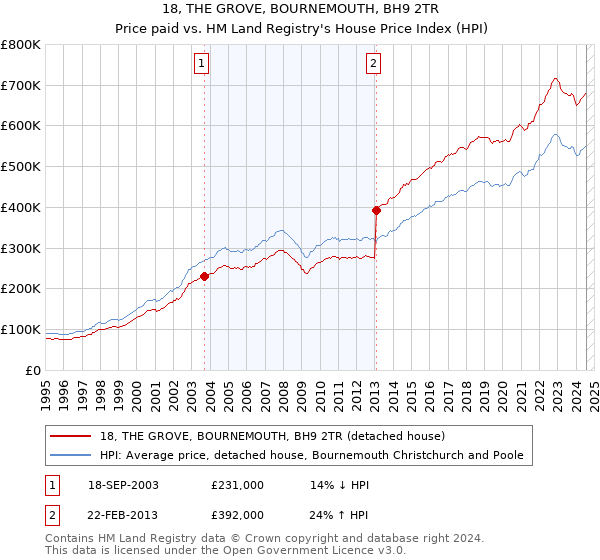 18, THE GROVE, BOURNEMOUTH, BH9 2TR: Price paid vs HM Land Registry's House Price Index