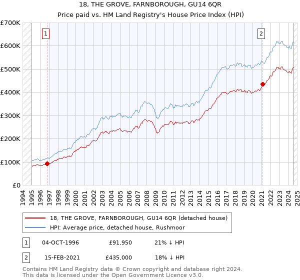 18, THE GROVE, FARNBOROUGH, GU14 6QR: Price paid vs HM Land Registry's House Price Index