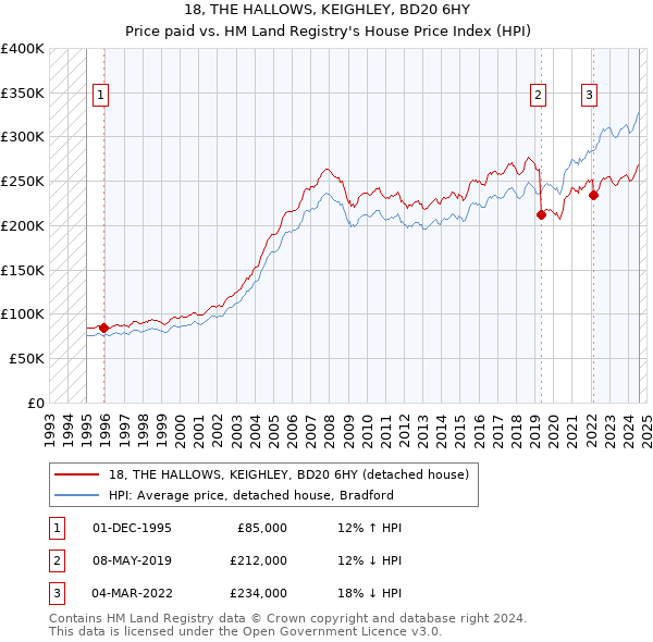 18, THE HALLOWS, KEIGHLEY, BD20 6HY: Price paid vs HM Land Registry's House Price Index