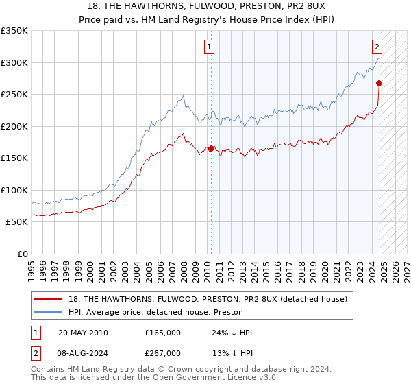 18, THE HAWTHORNS, FULWOOD, PRESTON, PR2 8UX: Price paid vs HM Land Registry's House Price Index