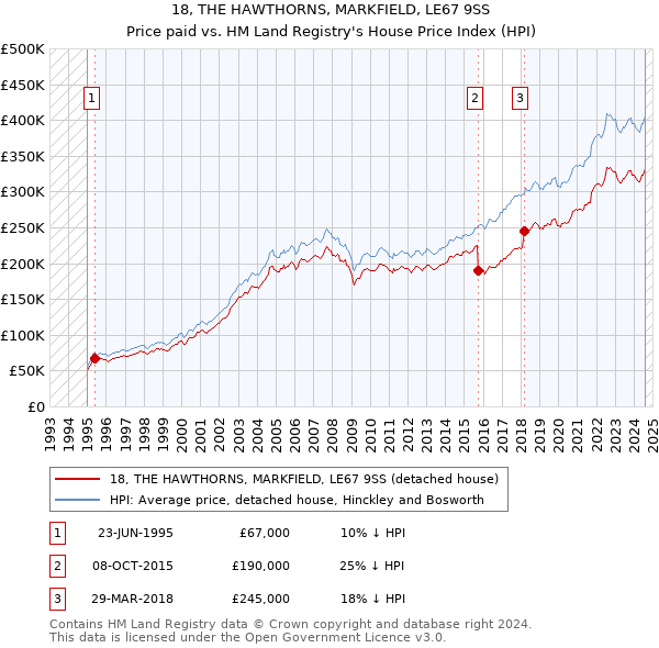 18, THE HAWTHORNS, MARKFIELD, LE67 9SS: Price paid vs HM Land Registry's House Price Index