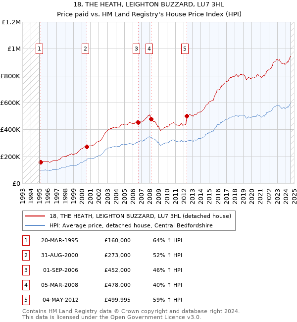 18, THE HEATH, LEIGHTON BUZZARD, LU7 3HL: Price paid vs HM Land Registry's House Price Index