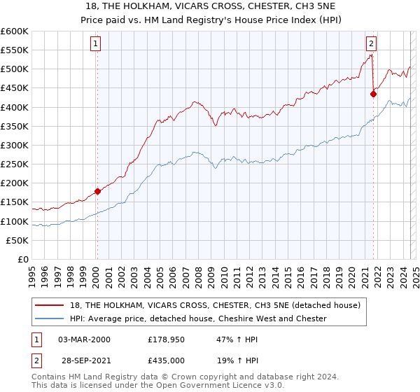 18, THE HOLKHAM, VICARS CROSS, CHESTER, CH3 5NE: Price paid vs HM Land Registry's House Price Index