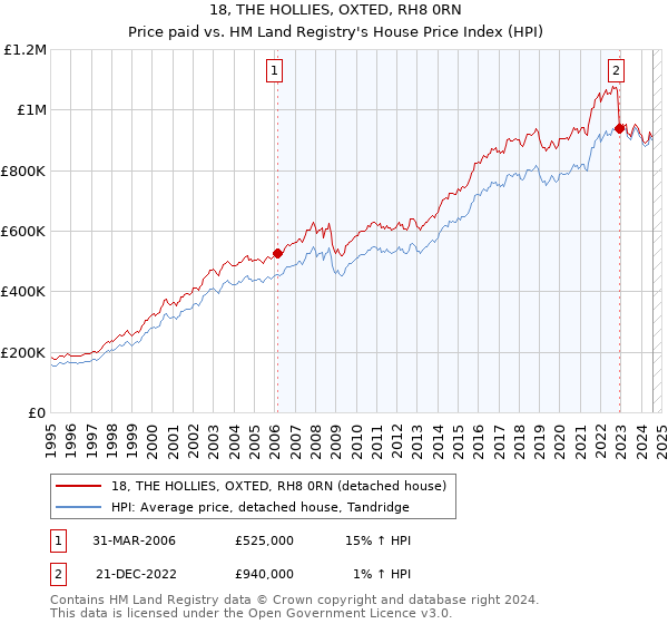 18, THE HOLLIES, OXTED, RH8 0RN: Price paid vs HM Land Registry's House Price Index