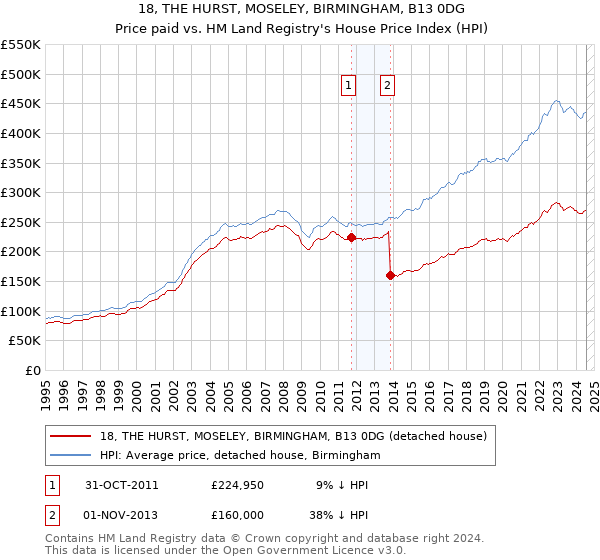 18, THE HURST, MOSELEY, BIRMINGHAM, B13 0DG: Price paid vs HM Land Registry's House Price Index