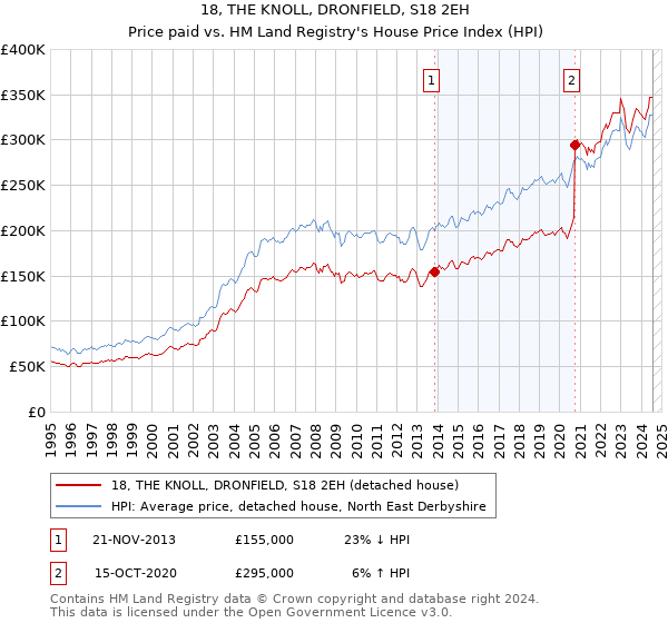 18, THE KNOLL, DRONFIELD, S18 2EH: Price paid vs HM Land Registry's House Price Index