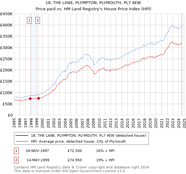 18, THE LANE, PLYMPTON, PLYMOUTH, PL7 4EW: Price paid vs HM Land Registry's House Price Index