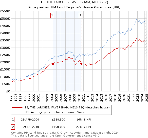 18, THE LARCHES, FAVERSHAM, ME13 7SQ: Price paid vs HM Land Registry's House Price Index