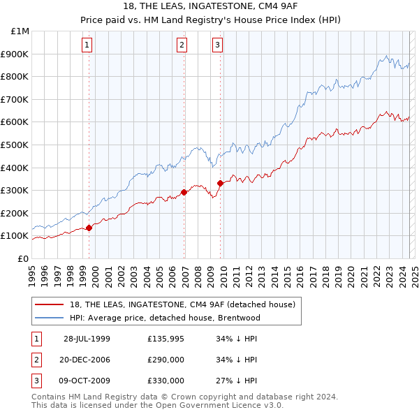 18, THE LEAS, INGATESTONE, CM4 9AF: Price paid vs HM Land Registry's House Price Index