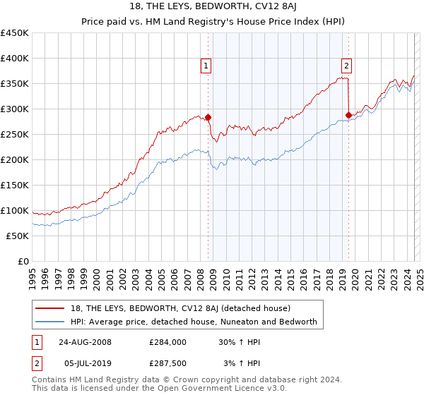 18, THE LEYS, BEDWORTH, CV12 8AJ: Price paid vs HM Land Registry's House Price Index