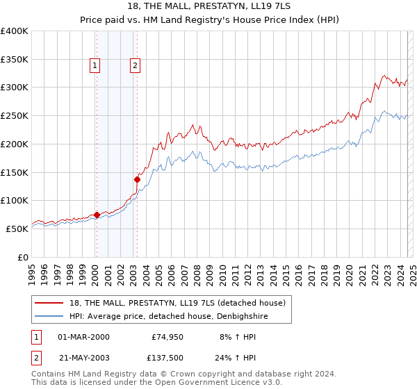 18, THE MALL, PRESTATYN, LL19 7LS: Price paid vs HM Land Registry's House Price Index