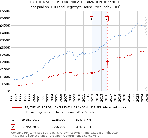 18, THE MALLARDS, LAKENHEATH, BRANDON, IP27 9DH: Price paid vs HM Land Registry's House Price Index