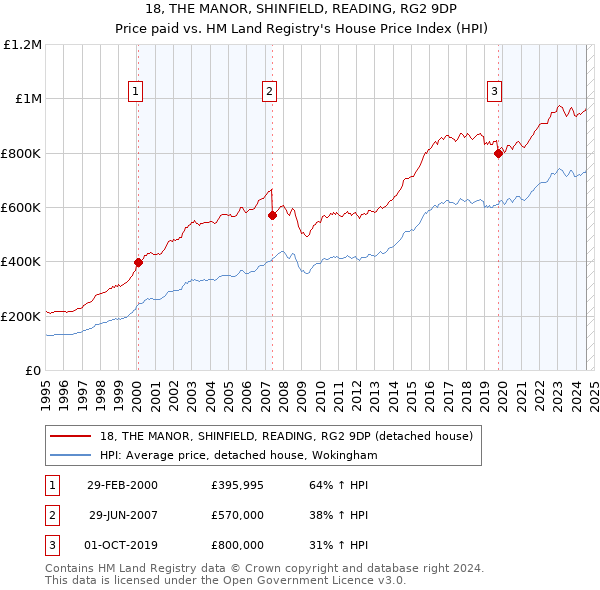 18, THE MANOR, SHINFIELD, READING, RG2 9DP: Price paid vs HM Land Registry's House Price Index