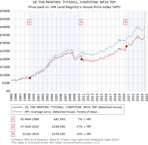 18, THE MARTINS, TUTSHILL, CHEPSTOW, NP16 7DP: Price paid vs HM Land Registry's House Price Index