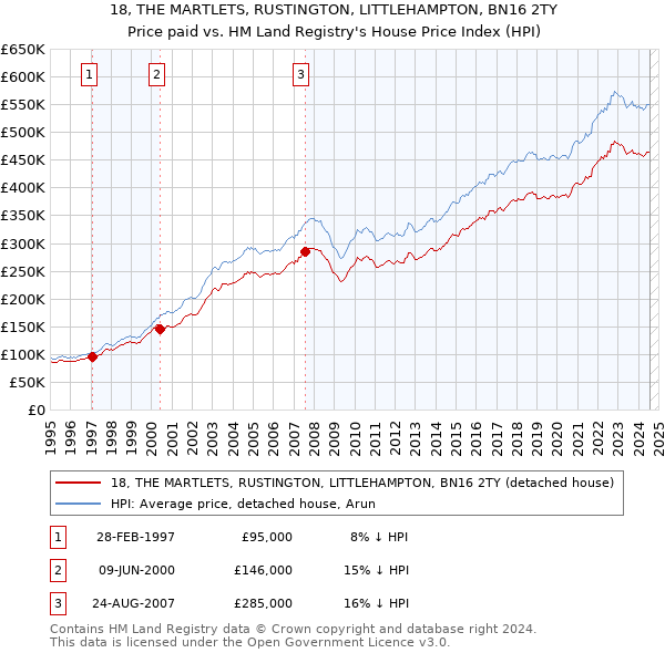 18, THE MARTLETS, RUSTINGTON, LITTLEHAMPTON, BN16 2TY: Price paid vs HM Land Registry's House Price Index