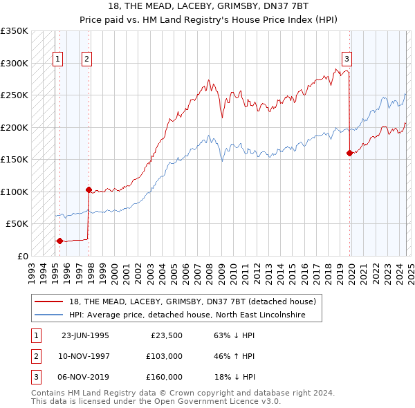 18, THE MEAD, LACEBY, GRIMSBY, DN37 7BT: Price paid vs HM Land Registry's House Price Index