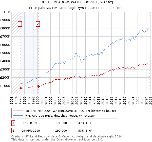 18, THE MEADOW, WATERLOOVILLE, PO7 6YJ: Price paid vs HM Land Registry's House Price Index