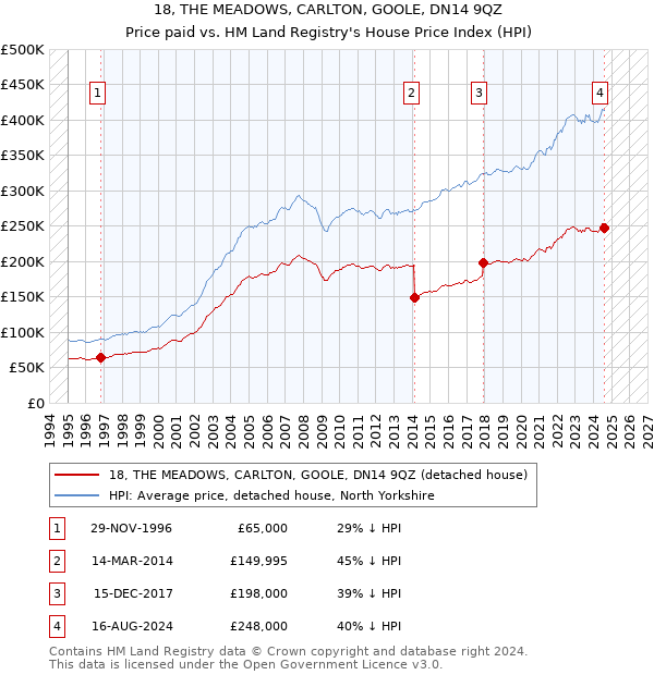 18, THE MEADOWS, CARLTON, GOOLE, DN14 9QZ: Price paid vs HM Land Registry's House Price Index