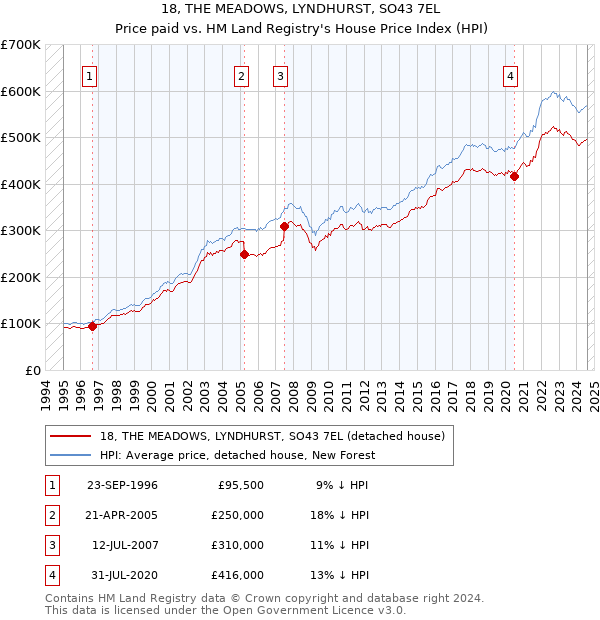 18, THE MEADOWS, LYNDHURST, SO43 7EL: Price paid vs HM Land Registry's House Price Index