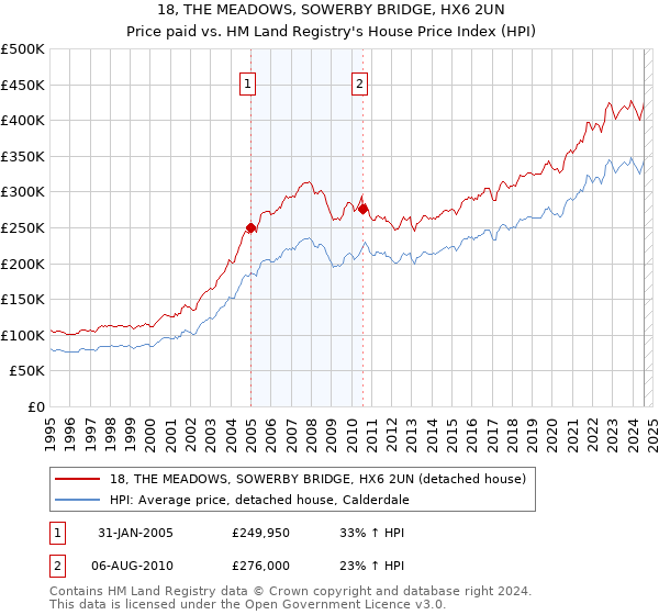 18, THE MEADOWS, SOWERBY BRIDGE, HX6 2UN: Price paid vs HM Land Registry's House Price Index