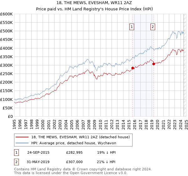 18, THE MEWS, EVESHAM, WR11 2AZ: Price paid vs HM Land Registry's House Price Index