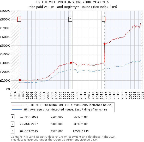 18, THE MILE, POCKLINGTON, YORK, YO42 2HA: Price paid vs HM Land Registry's House Price Index