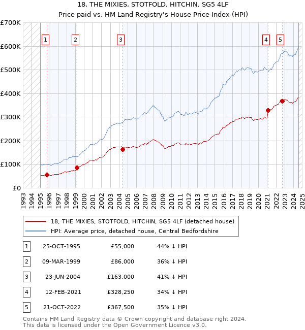 18, THE MIXIES, STOTFOLD, HITCHIN, SG5 4LF: Price paid vs HM Land Registry's House Price Index