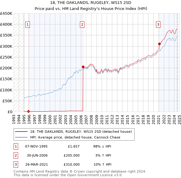 18, THE OAKLANDS, RUGELEY, WS15 2SD: Price paid vs HM Land Registry's House Price Index