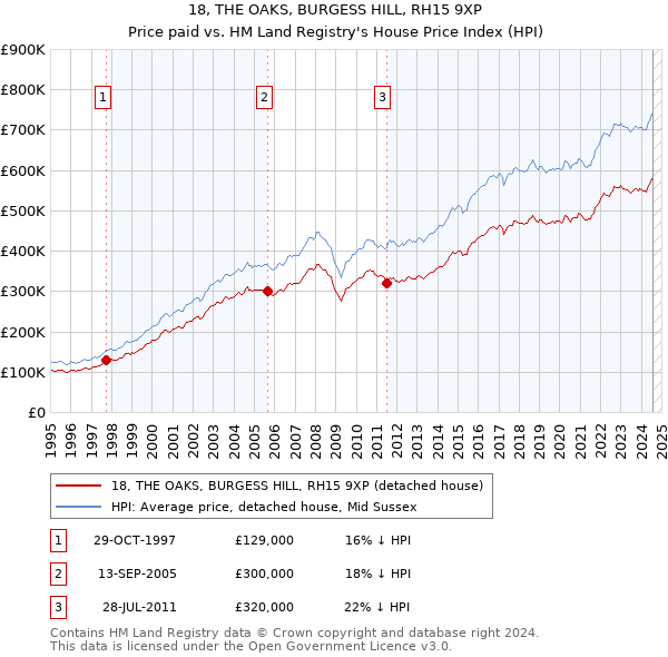 18, THE OAKS, BURGESS HILL, RH15 9XP: Price paid vs HM Land Registry's House Price Index