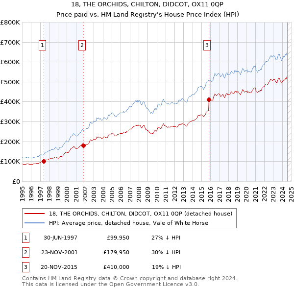 18, THE ORCHIDS, CHILTON, DIDCOT, OX11 0QP: Price paid vs HM Land Registry's House Price Index