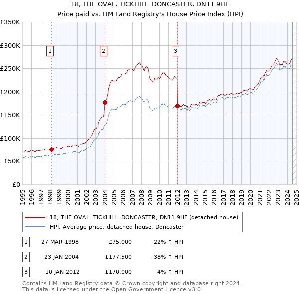 18, THE OVAL, TICKHILL, DONCASTER, DN11 9HF: Price paid vs HM Land Registry's House Price Index