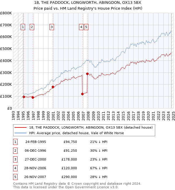 18, THE PADDOCK, LONGWORTH, ABINGDON, OX13 5BX: Price paid vs HM Land Registry's House Price Index