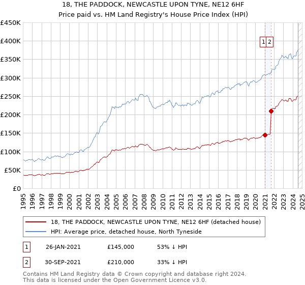 18, THE PADDOCK, NEWCASTLE UPON TYNE, NE12 6HF: Price paid vs HM Land Registry's House Price Index