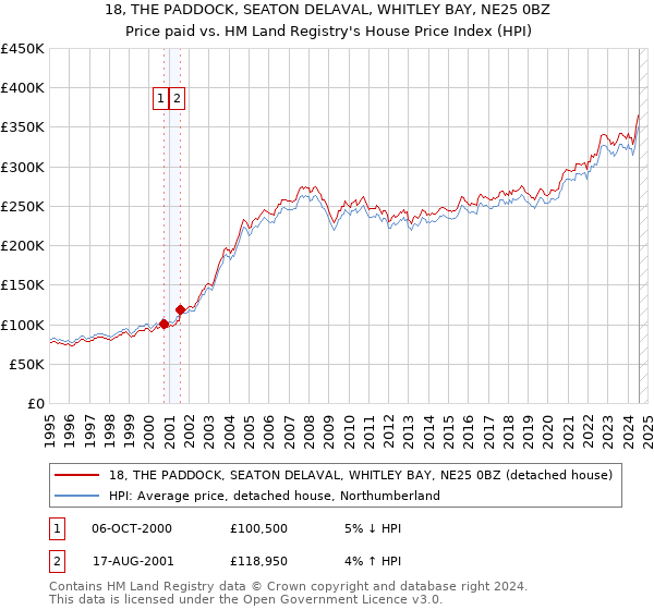 18, THE PADDOCK, SEATON DELAVAL, WHITLEY BAY, NE25 0BZ: Price paid vs HM Land Registry's House Price Index