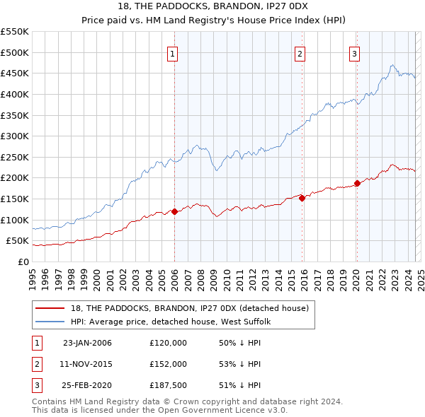 18, THE PADDOCKS, BRANDON, IP27 0DX: Price paid vs HM Land Registry's House Price Index