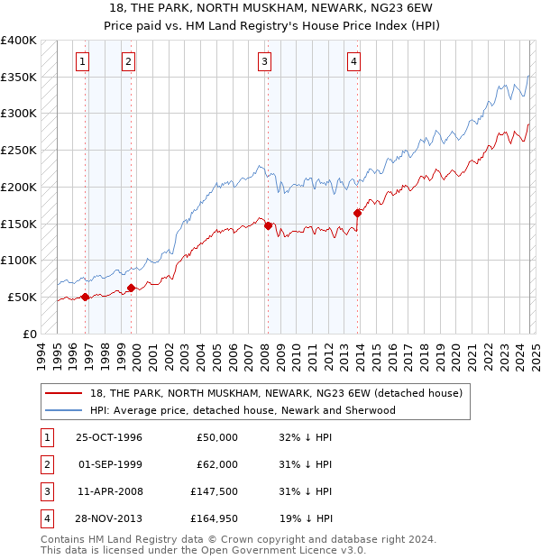 18, THE PARK, NORTH MUSKHAM, NEWARK, NG23 6EW: Price paid vs HM Land Registry's House Price Index