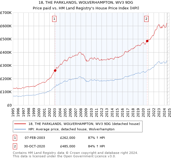 18, THE PARKLANDS, WOLVERHAMPTON, WV3 9DG: Price paid vs HM Land Registry's House Price Index