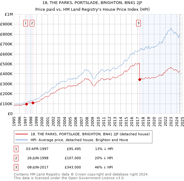 18, THE PARKS, PORTSLADE, BRIGHTON, BN41 2JF: Price paid vs HM Land Registry's House Price Index