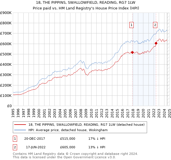 18, THE PIPPINS, SWALLOWFIELD, READING, RG7 1LW: Price paid vs HM Land Registry's House Price Index