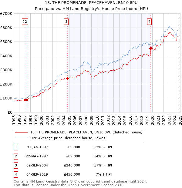 18, THE PROMENADE, PEACEHAVEN, BN10 8PU: Price paid vs HM Land Registry's House Price Index